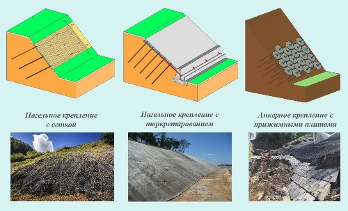 Противооползневая защита без изменения рельефа местности в сочетании с противоэрозионной защитой
