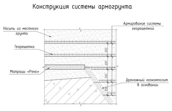 Конструкция системы армогрунта
