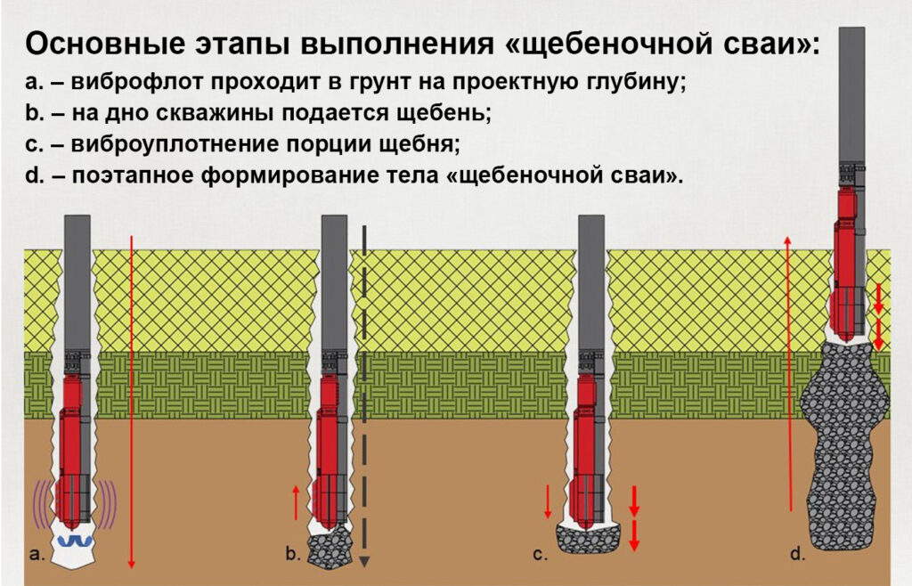 4 этапы устрйоства щебеночной сваи