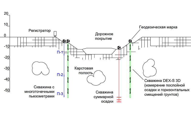 Схема выполнения геотехнического мониторинга (выемка)
