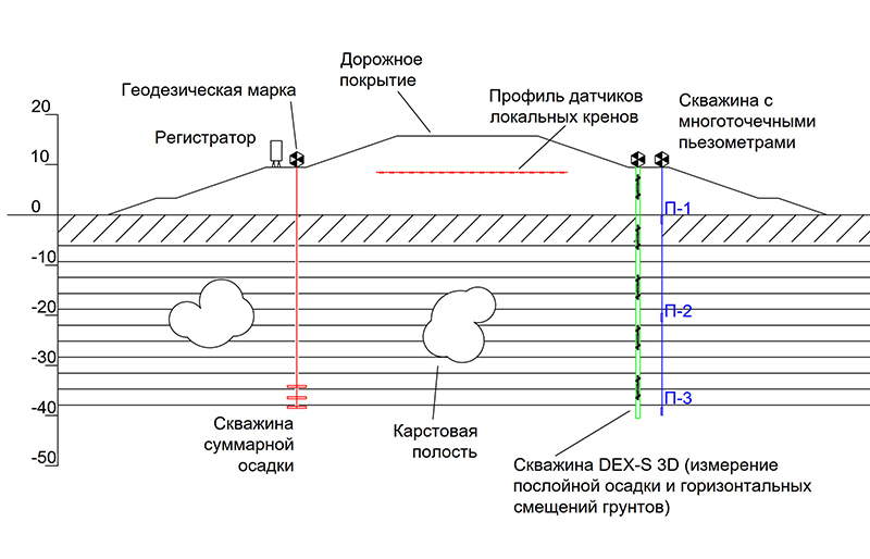 Схема выполнения геотехнического мониторинга (насыпь)
