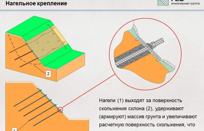 2.2 Противооползневая защита без изменения рельефа